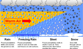 How are Different Forms of Precipitation Produced?
