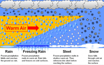 How are Different Forms of Precipitation Produced?