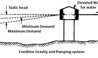 Use Of Gravity In Water Supply Systems