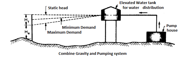Use Of Gravity In Water Supply Systems