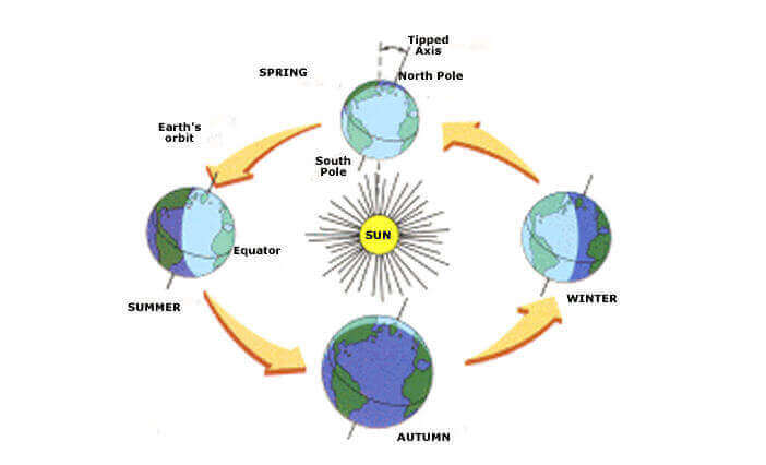 How Do Seasons Occur On Earth? What Causes the Seasons?