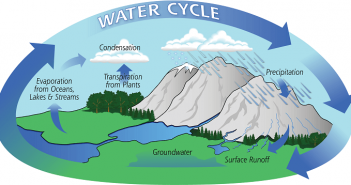 What is Water Cycle? Defination and Diagram of Water Cycle