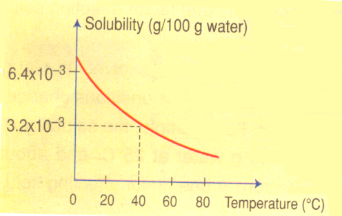 Affects Of Temperature On Solubility