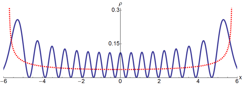 Correspondence principle for the harmonic oscillator