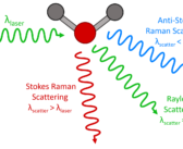 What is the Difference Between Raman Scattering (Effect) and Rayleigh Scattering?