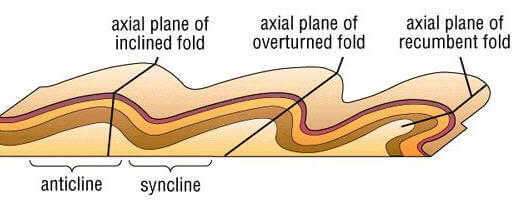 Formation and Kinds Of Folds (Geology)