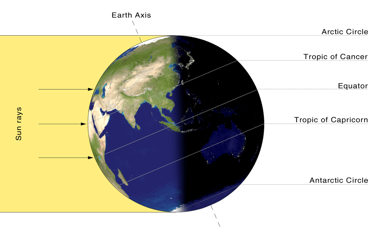 Illumination of Earth by Sun on 21 June. The orientation of the terminator shown with respect to the Earth's orbital plane.